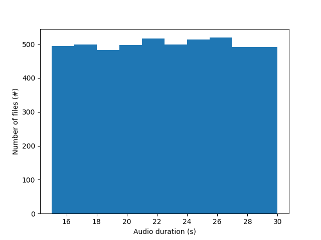 Duration of files. 